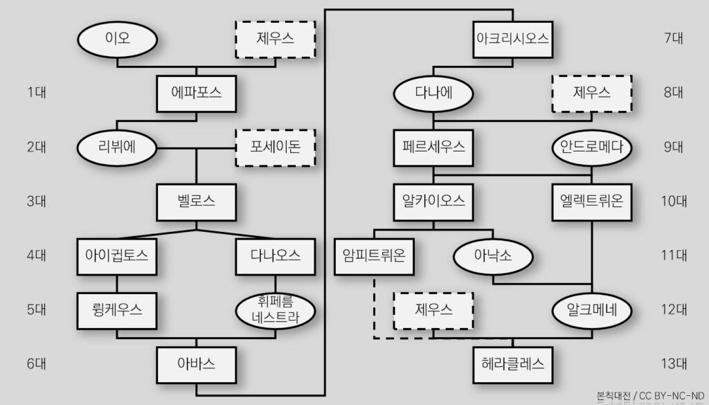 1-1.-이오-가계도