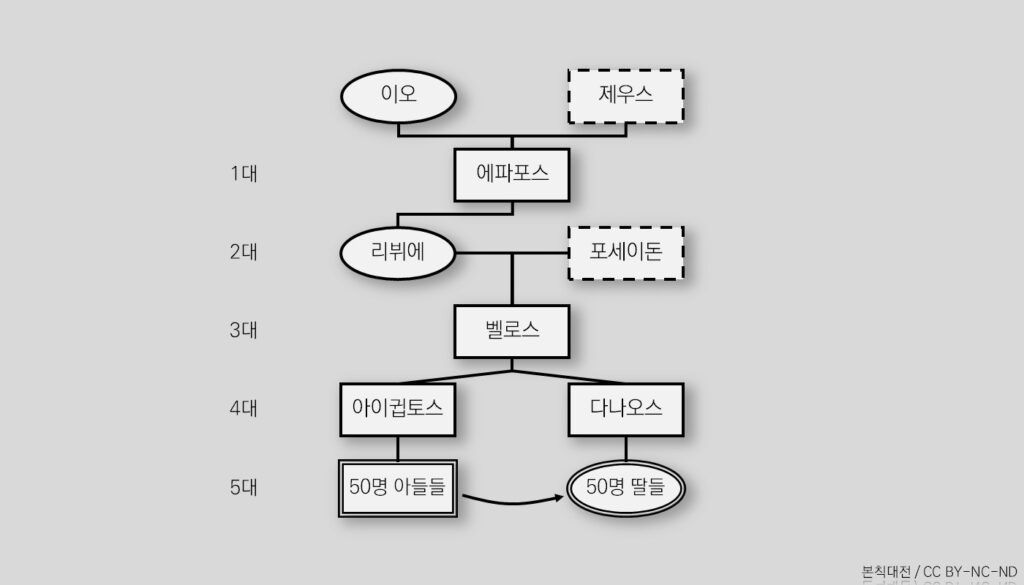 2.-다나오스-아이귑토스-가계도