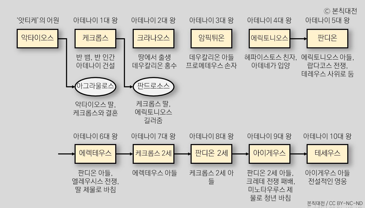 고대 아테나이의 역대 왕들, 아폴로도로스의 『비블리오테케』 3.14–3.15 참고