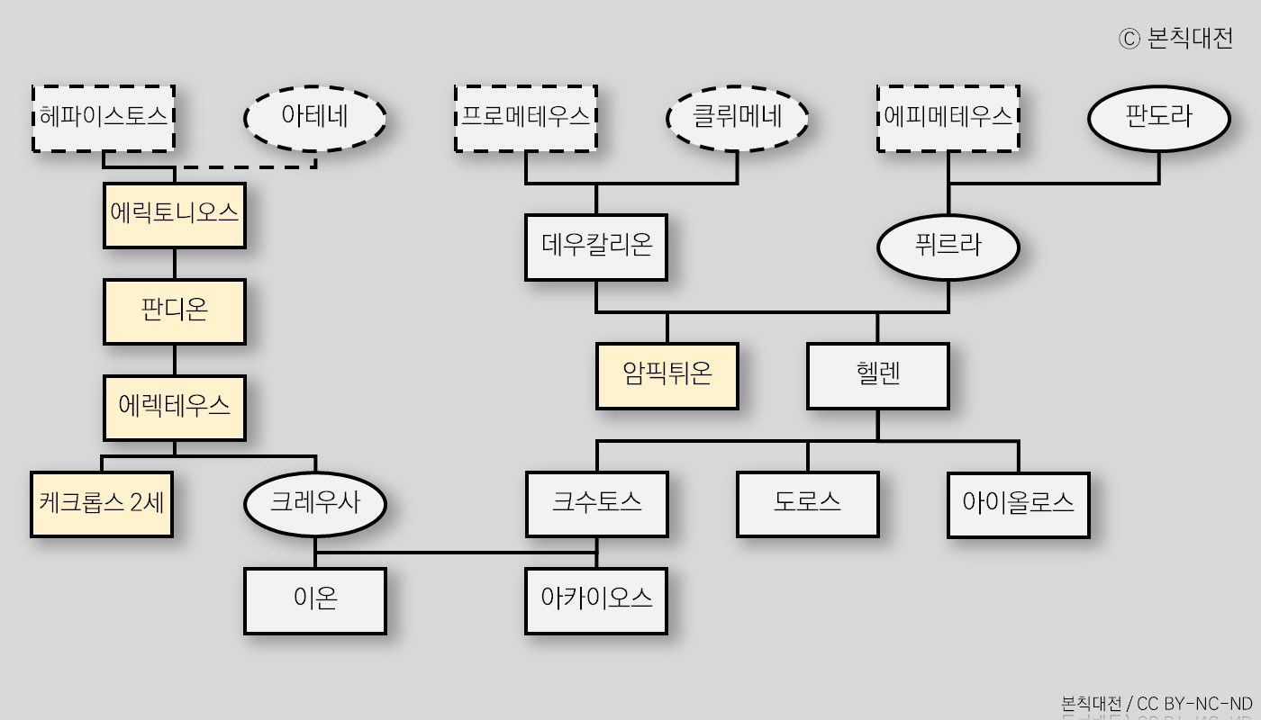 크레우사와 크수토스의 가계도, 아폴로도로스의 『비블리오테케』 1.7.3, 3.14.1–15.5 참고
