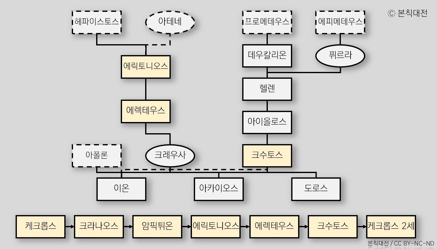 『이온』 버전의 크레우사와 크수토스의 가계도, 『이온』 버전의 아테나이의 역대 왕들