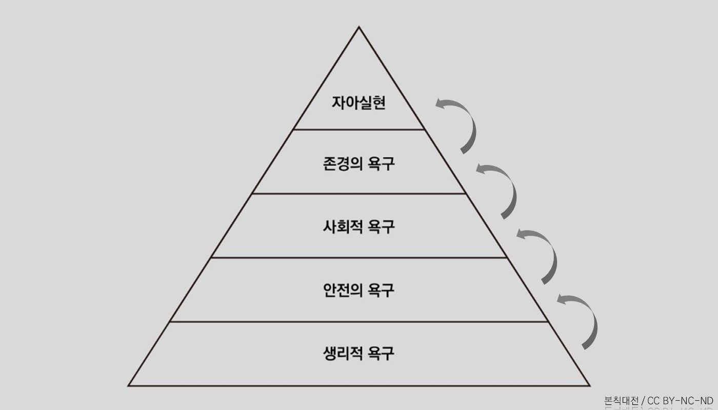 4-1. 매슬로 초기 욕구 이론.JPG