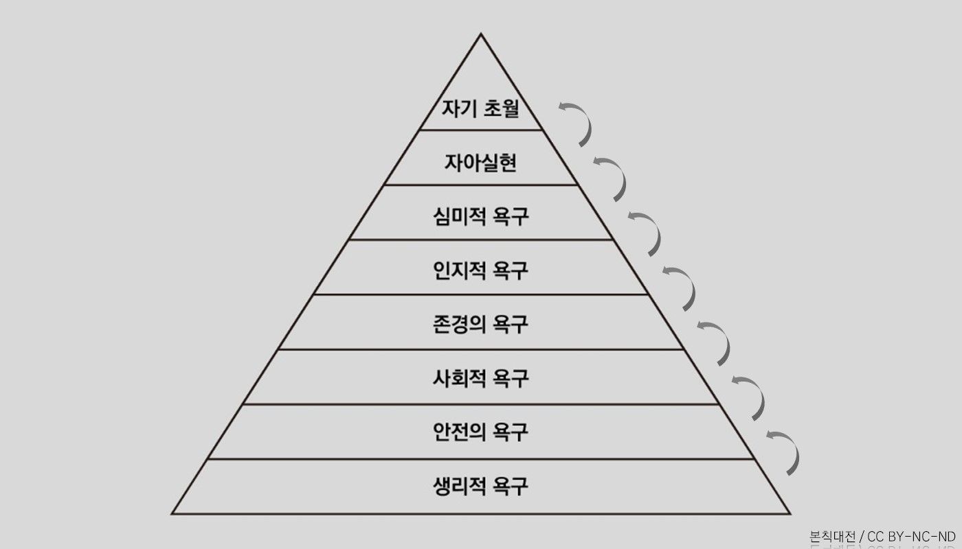 4-2. 매슬로 후기 욕구 이론.JPG