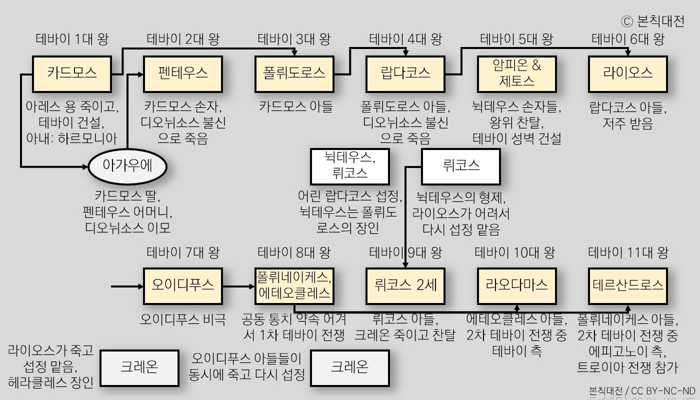 9-2. 테바이 역대 왕.jpg